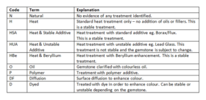 Gemstones treatment chart